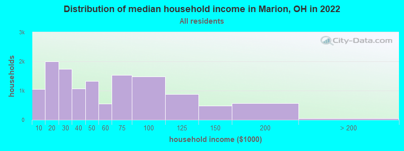 Distribution of median household income in Marion, OH in 2019