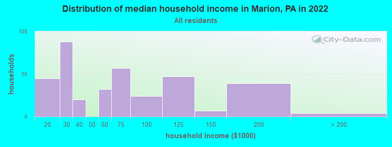 Distribution of median household income in Marion, PA in 2022