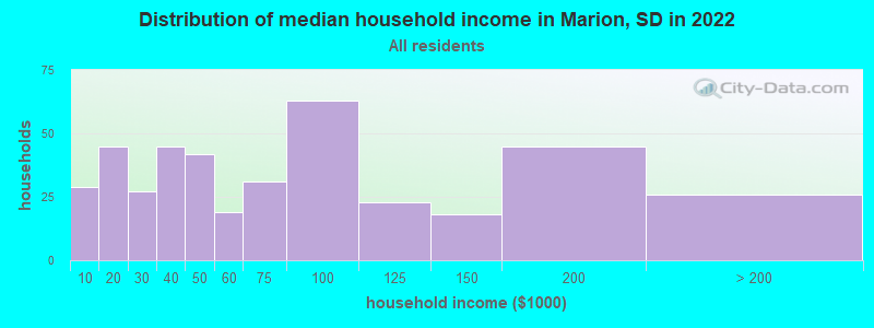 Distribution of median household income in Marion, SD in 2022