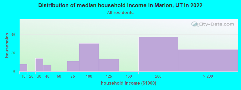 Distribution of median household income in Marion, UT in 2022