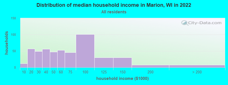 Distribution of median household income in Marion, WI in 2022