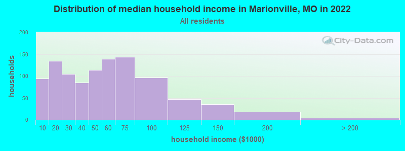 Distribution of median household income in Marionville, MO in 2022