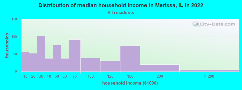 Distribution of median household income in Marissa, IL in 2022