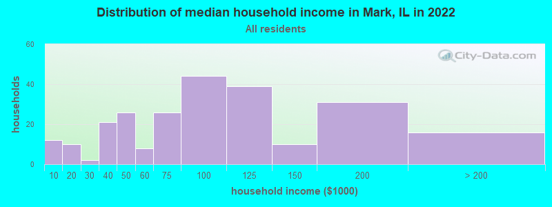 Distribution of median household income in Mark, IL in 2022