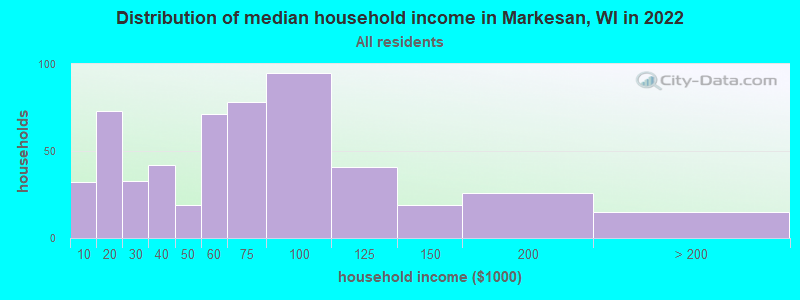 Distribution of median household income in Markesan, WI in 2022
