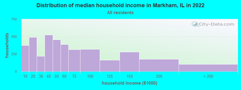 Distribution of median household income in Markham, IL in 2021