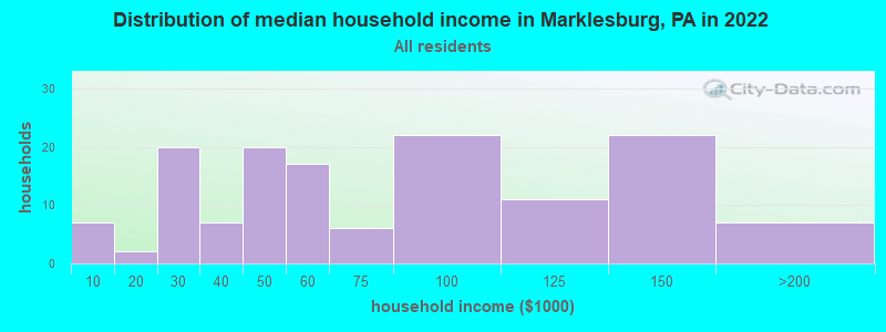 Distribution of median household income in Marklesburg, PA in 2022
