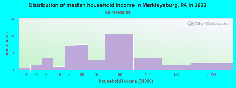 Distribution of median household income in Markleysburg, PA in 2022