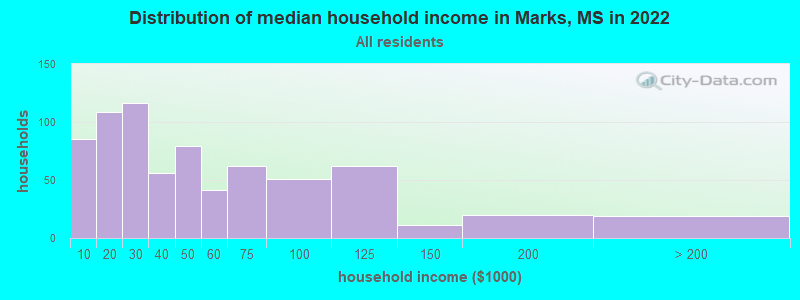 Distribution of median household income in Marks, MS in 2021