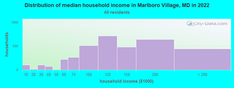 Distribution of median household income in Marlboro Village, MD in 2019