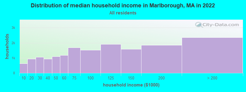 Distribution of median household income in Marlborough, MA in 2019