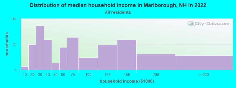 Distribution of median household income in Marlborough, NH in 2022