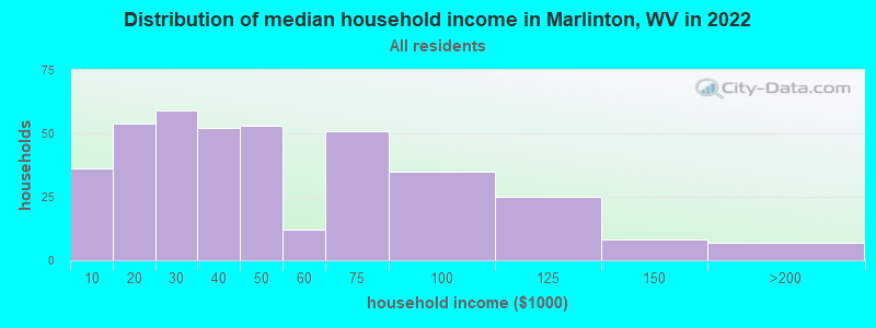 Distribution of median household income in Marlinton, WV in 2022