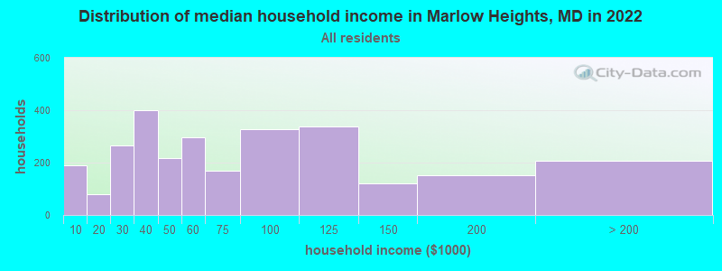 Distribution of median household income in Marlow Heights, MD in 2019