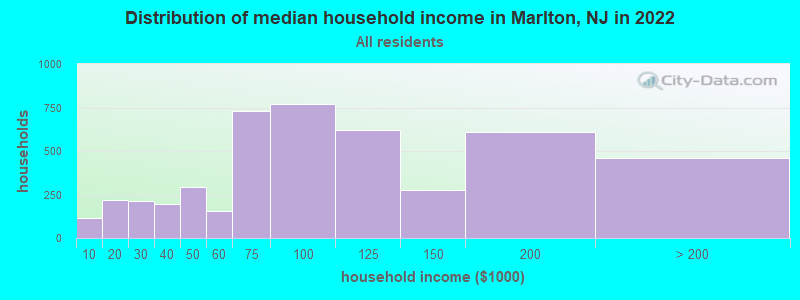 Distribution of median household income in Marlton, NJ in 2021