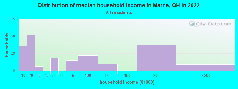 Distribution of median household income in Marne, OH in 2022