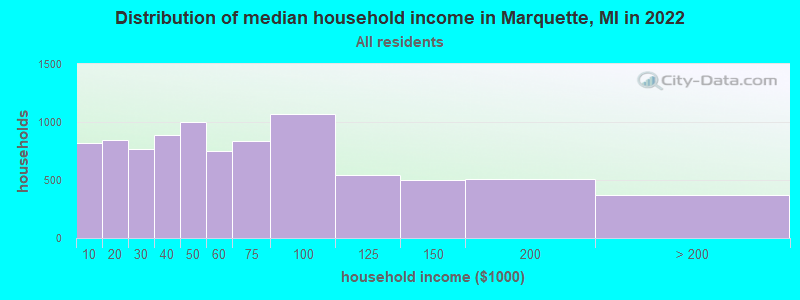 Distribution of median household income in Marquette, MI in 2021