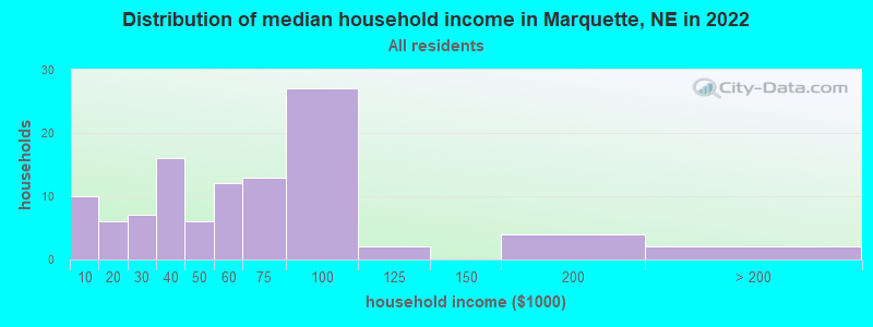 Distribution of median household income in Marquette, NE in 2019