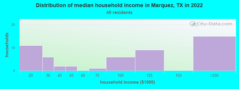 Distribution of median household income in Marquez, TX in 2019