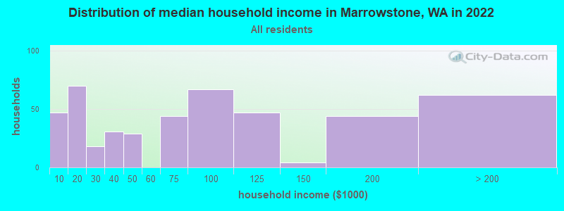 Distribution of median household income in Marrowstone, WA in 2022
