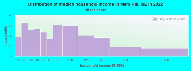 Distribution of median household income in Mars Hill, ME in 2019