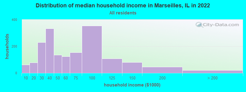 Distribution of median household income in Marseilles, IL in 2019
