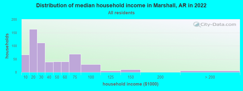 Distribution of median household income in Marshall, AR in 2019