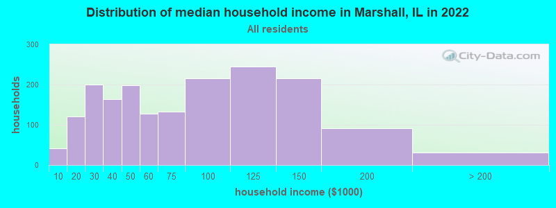 Distribution of median household income in Marshall, IL in 2021