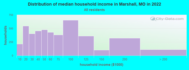 Distribution of median household income in Marshall, MO in 2019