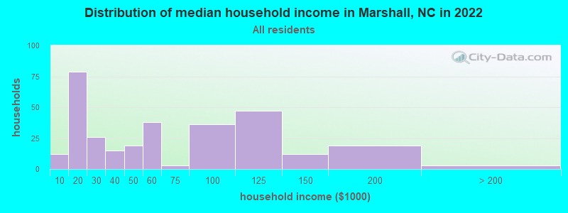 Distribution of median household income in Marshall, NC in 2022
