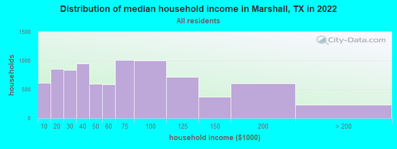 Distribution of median household income in Marshall, TX in 2019