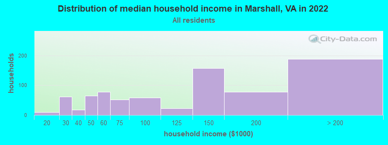 Distribution of median household income in Marshall, VA in 2019
