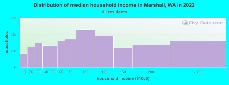 Distribution of median household income in Marshall, WA in 2022