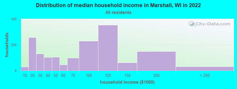 Distribution of median household income in Marshall, WI in 2022