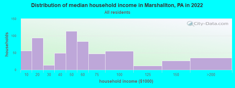 Distribution of median household income in Marshallton, PA in 2022