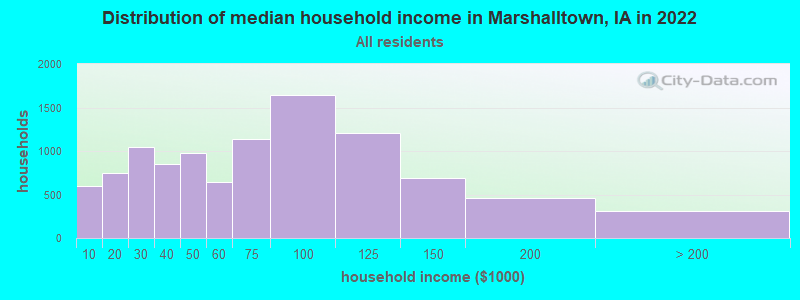 Distribution of median household income in Marshalltown, IA in 2019