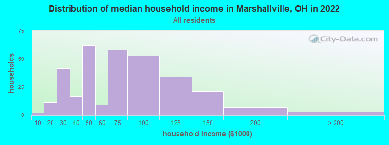 Distribution of median household income in Marshallville, OH in 2022