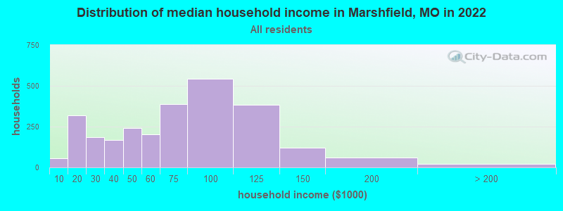 Distribution of median household income in Marshfield, MO in 2022