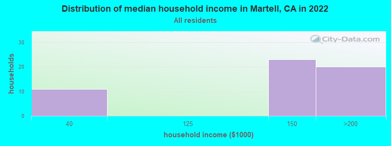 Distribution of median household income in Martell, CA in 2019