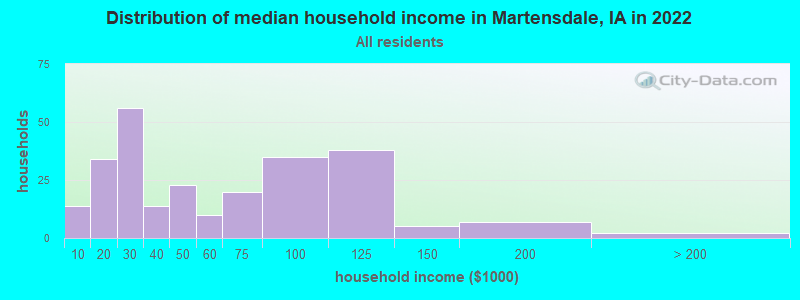 Distribution of median household income in Martensdale, IA in 2022