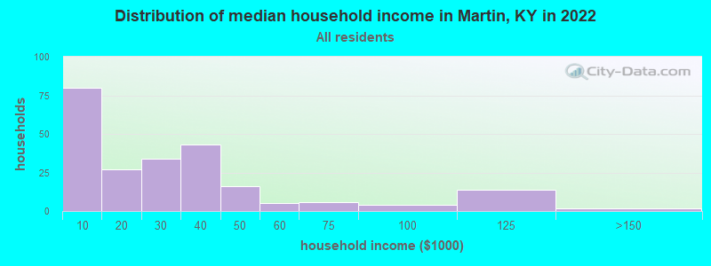 Distribution of median household income in Martin, KY in 2019
