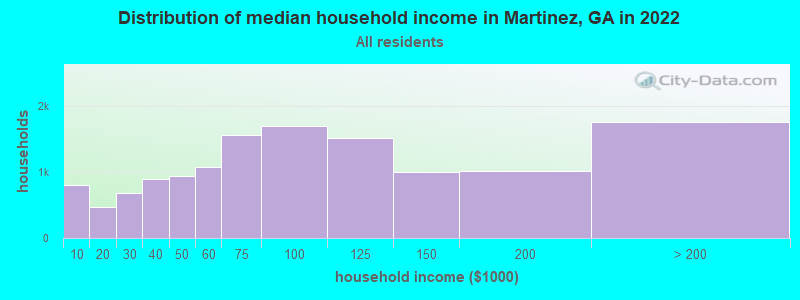 Distribution of median household income in Martinez, GA in 2019