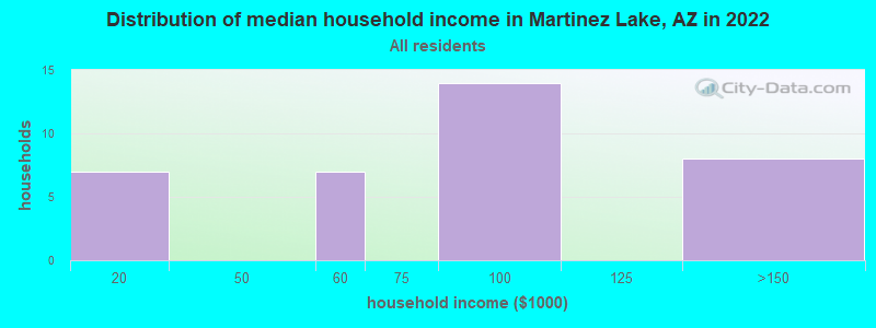 Distribution of median household income in Martinez Lake, AZ in 2022