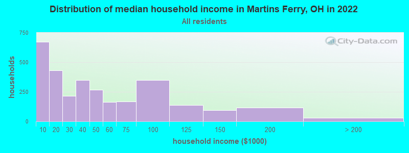 Distribution of median household income in Martins Ferry, OH in 2019
