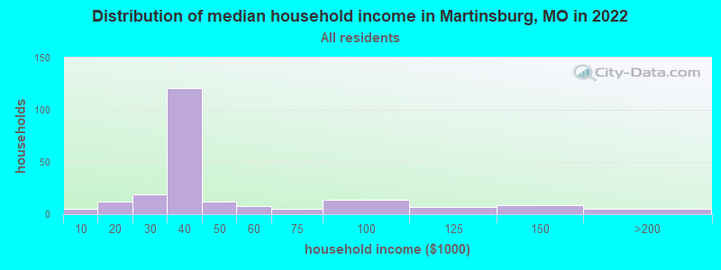 Distribution of median household income in Martinsburg, MO in 2022
