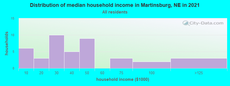 Distribution of median household income in Martinsburg, NE in 2019