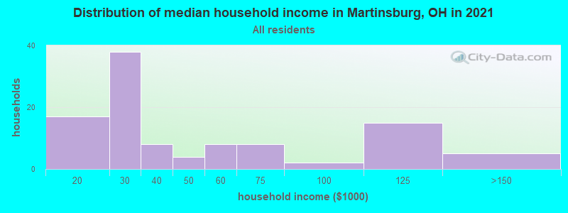 Distribution of median household income in Martinsburg, OH in 2022