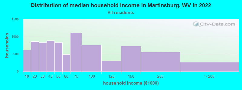 Distribution of median household income in Martinsburg, WV in 2021