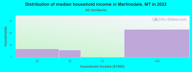 Distribution of median household income in Martinsdale, MT in 2019
