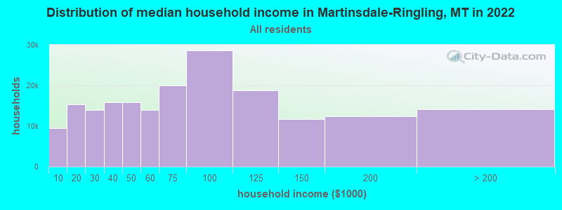 Distribution of median household income in Martinsdale-Ringling, MT in 2019
